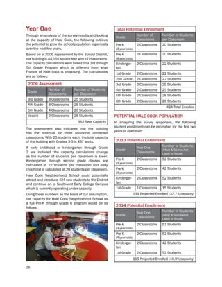 28
Year One
Through an analysis of the survey results and looking
at the capacity of Hale Cook, the following outlines
the potential to grow the school population organically
over the next few years.
Based on a 2006 Assessment by the School District,
the building is 44,165 square feet with 17 classrooms.
The capacity calculations were based on a 3rd through
5th Grade Program which is different from what
Friends of Hale Cook is proposing. The calculations
are as follows:
2006 Assessment
Grade
Number of
Classrooms
Number of Students
per Classroom
3rd Grade 8 Classrooms 25 Students
4th Grade 8 Classrooms 25 Students
5th Grade 4 Classrooms 28 Students
Vacant 2 Classrooms 25 Students
362 Seat Capacity
The assessment also indicates that the building
has the potential for three additional converted
classrooms. With 25 students each, the total capacity
of the building with Grades 3-5 is 437 seats.
If early childhood or kindergarten through Grade
2 are included, the capacity calculations change
as the number of students per classroom is lower.
Kindergarten through second grade classes are
calculated at 22 students per classroom and early
childhood is calculated at 20 students per classroom.
Hale Cook Neighborhood School could potentially
attract and introduce 424 new students to the District
and continue on to Southwest Early College Campus
which is currently operating under capacity.
Using these numbers as the basis of our assumption,
the capacity for Hale Cook Neighborhood School as
a full Pre-K through Grade 6 program would be as
follows:
Total Potential Enrollment
Grade
Number of
Classrooms
Number of Students
per Classroom
Pre-K
(3 year olds)
2 Classrooms 20 Students
Pre-K
(4 year olds)
2 Classrooms 20 Students
Kindergar-
ten
2 Classrooms 22 Students
1st Grade 2 Classrooms 22 Students
2nd Grade 2 Classrooms 22 Students
3rd Grade 2 Classrooms 25 Students
4th Grade 2 Classrooms 25 Students
5th Grade 2 Classrooms 28 Students
6th Grade 2 Classrooms 28 Students
424 Total Enrolled
POTENTIAL HALE COOK POPULATION
In analyzing the survey responses, the following
student enrollment can be estimated for the first two
years of operation:
2013 Potential Enrollment
Grade
Year One
Classrooms
Number of Students
(Most & Somewhat
Likely to Enroll)
Pre-K
(3 year olds)
2 Classrooms 52 Students
Pre-K
(4 year olds)
2 Classrooms 42 Students
Kindergar-
ten
2 Classrooms 52 Students
1st Grade 1 Classrooms 15 Students
139 Projected Enrolled (32.7% capacity)
2014 Potential Enrollment
Grade
Year One
Classrooms
Number of Students
(Most & Somewhat
Likely to Enroll)
Pre-K
(3 year olds)
2 Classrooms 53 Students
Pre-K
(4 year olds)
2 Classrooms 52 Students
Kindergar-
ten
2 Classrooms 42 Students
1st Grade 2 Classrooms 52 Students
199 Projected Enrolled (46.9% capacity)
 