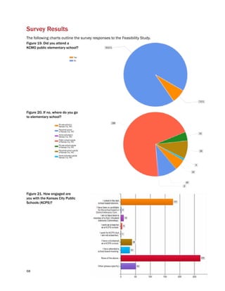 68
Figure 19. Did you attend a
KCMO public elementary school?
Figure 20. If no, where do you go
to elementary school?
Figure 21. How engaged are
you with the Kansas City Public
Schools (KCPS)?
Survey Results
The following charts outline the survey responses to the Feasibility Study.
 
