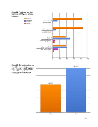 69
Figure 22. People are less likely
to choose KCMO public schools
because...
Figure 23. Did you know that less
than 10% of school-age children
in the zip codes 64112, 64113,
and 64114 currently attend
Kansas City Public Schools?
 