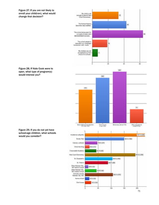 71
Figure 27. If you are not likely to
enroll your child(ren), what would
change that decision?
Figure 28, If Hale Cook were to
open, what type of program(s)
would interest you?
Figure 29, If you do not yet have
school-age children, what schools
would you consider?
 