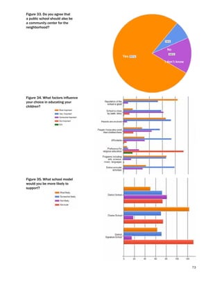 73
Figure 33. Do you agree that
a public school should also be
a community center for the
neighborhood?
Yes
No
I don’t know
Figure 34. What factors influence
your choice in educating your
children?
Figure 35. What school model
would you be more likely to
support?
 