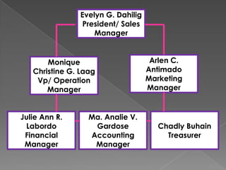 Evelyn G. Dahilig President/ Sales Manager Arlen C. Antimado  Marketing Manager Monique Christine G. Laag Vp/ Operation Manager Julie Ann R. Labordo Financial Manager Ma. Analie V. Gardose Accounting Manager Chadly Buhain Treasurer 