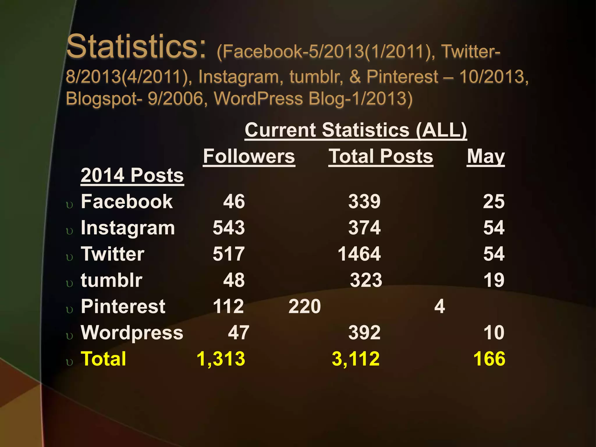 Current Statistics (ALL)
Followers Total Posts May
2014 Posts
 Facebook 46 339 25
 Instagram 543 374 54
 Twitter 517 1464 54
 tumblr 48 323 19
 Pinterest 112 220 4
 Wordpress 47 392 10
 Total 1,313 3,112 166
 