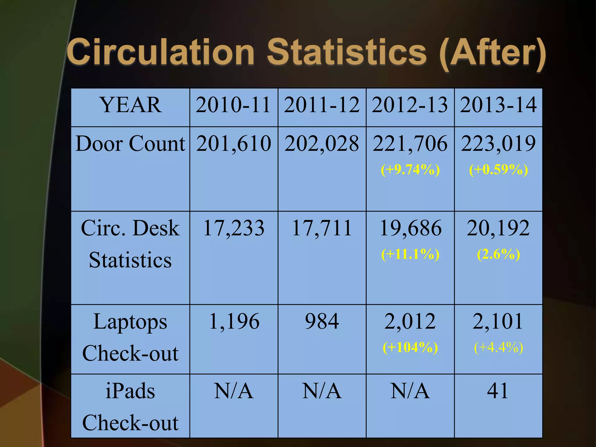 YEAR 2010-11 2011-12 2012-13 2013-14
Door Count 201,610 202,028 221,706
(+9.74%)
223,019
(+0.59%)
Circ. Desk
Statistics
17,233 17,711 19,686
(+11.1%)
20,192
(2.6%)
Laptops
Check-out
1,196 984 2,012
(+104%)
2,101
(+4.4%)
iPads
Check-out
N/A N/A N/A 41
 