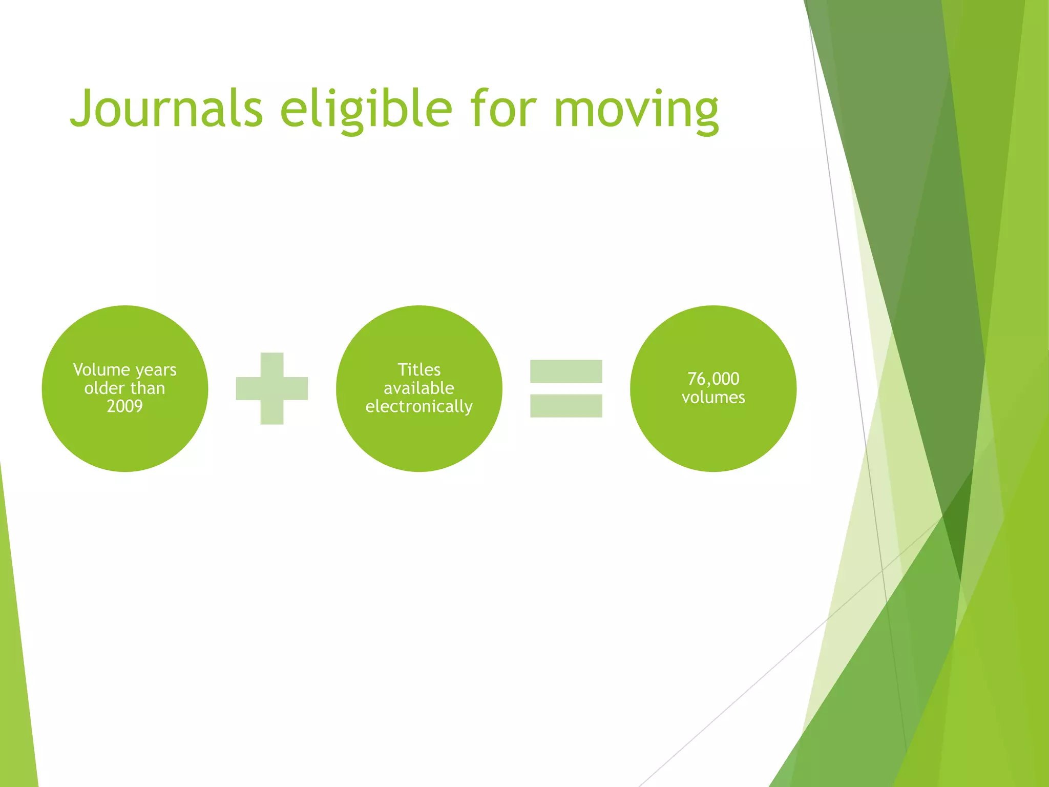Journals eligible for moving
Volume years
older than
2009
Titles
available
electronically
76,000
volumes
 