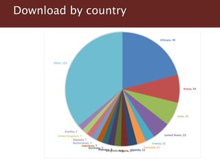 FEAST: Why, What, When, Where …. So What, What Next? 