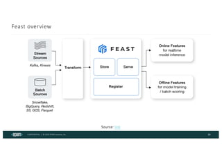 CONFIDENTIAL | © 2024 EPAM Systems, Inc.
Feast overview
10
Source: link
 