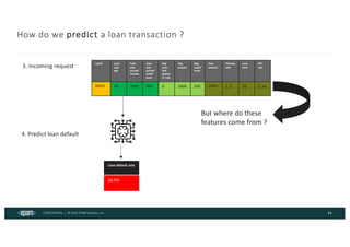 CONFIDENTIAL | © 2024 EPAM Systems, Inc.
How do we predict a loan transaction ?
14
userid Loan
user
age
Loan
user
currnet
income
Loan
user
current
credit
score
Avg
Loan
late
payme
nt rate
Avg
income
Avg
credit
score
Loan
amount
Interate
rate
Loan
term
DTI
rate
30003 30 2000 400 0 1800 500 10000 1.5 36 0.34
3. Incoming request
4. Predict loan default
Loan default rate
28.9%
But where do these
features come from ?
 