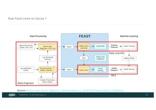 CONFIDENTIAL | © 2024 EPAM Systems, Inc.
How Feast come to rescue ?
17
Data Engineer
Data scientist
MLE
Source:MLOps Tools Part 5: BigQuery + Memorystore vs. FEAST for Feature Store | Datatonic
 