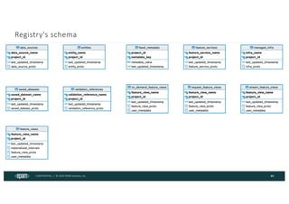 CONFIDENTIAL | © 2024 EPAM Systems, Inc.
Registry's schema
44
 