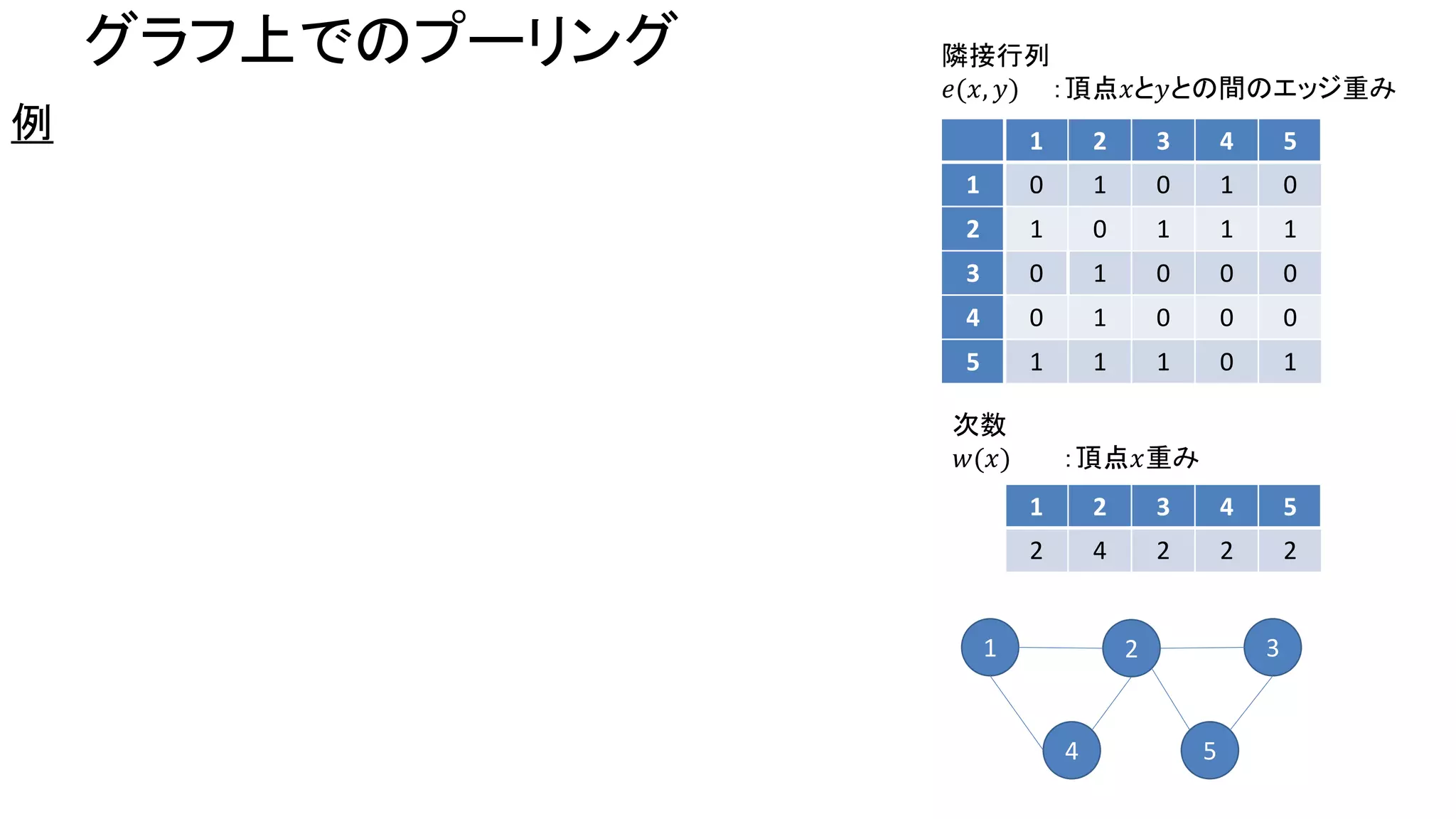 グラフ上でのプーリング
例 1 2 3 4 5
1 0 1 0 1 0
2 1 0 1 1 1
3 0 1 0 0 0
4 0 1 0 0 0
5 1 1 1 0 1
1 2 3 4 5
2 4 2 2 2
隣接行列
𝑒(𝑥, 𝑦) ：頂点𝑥と𝑦との間のエッジ重み
次数
𝑤(𝑥) ：頂点𝑥重み
1 2 3
4 5
 