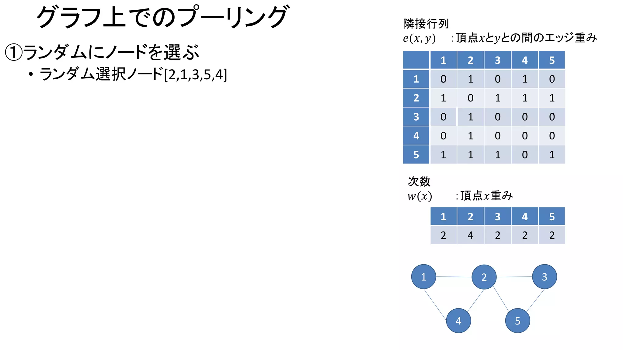 グラフ上でのプーリング
①ランダムにノードを選ぶ
• ランダム選択ノード[2,1,3,5,4]
1 2 3 4 5
1 0 1 0 1 0
2 1 0 1 1 1
3 0 1 0 0 0
4 0 1 0 0 0
5 1 1 1 0 1
1 2 3 4 5
2 4 2 2 2
隣接行列
𝑒(𝑥, 𝑦) ：頂点𝑥と𝑦との間のエッジ重み
次数
𝑤(𝑥) ：頂点𝑥重み
1 2 3
4 5
 