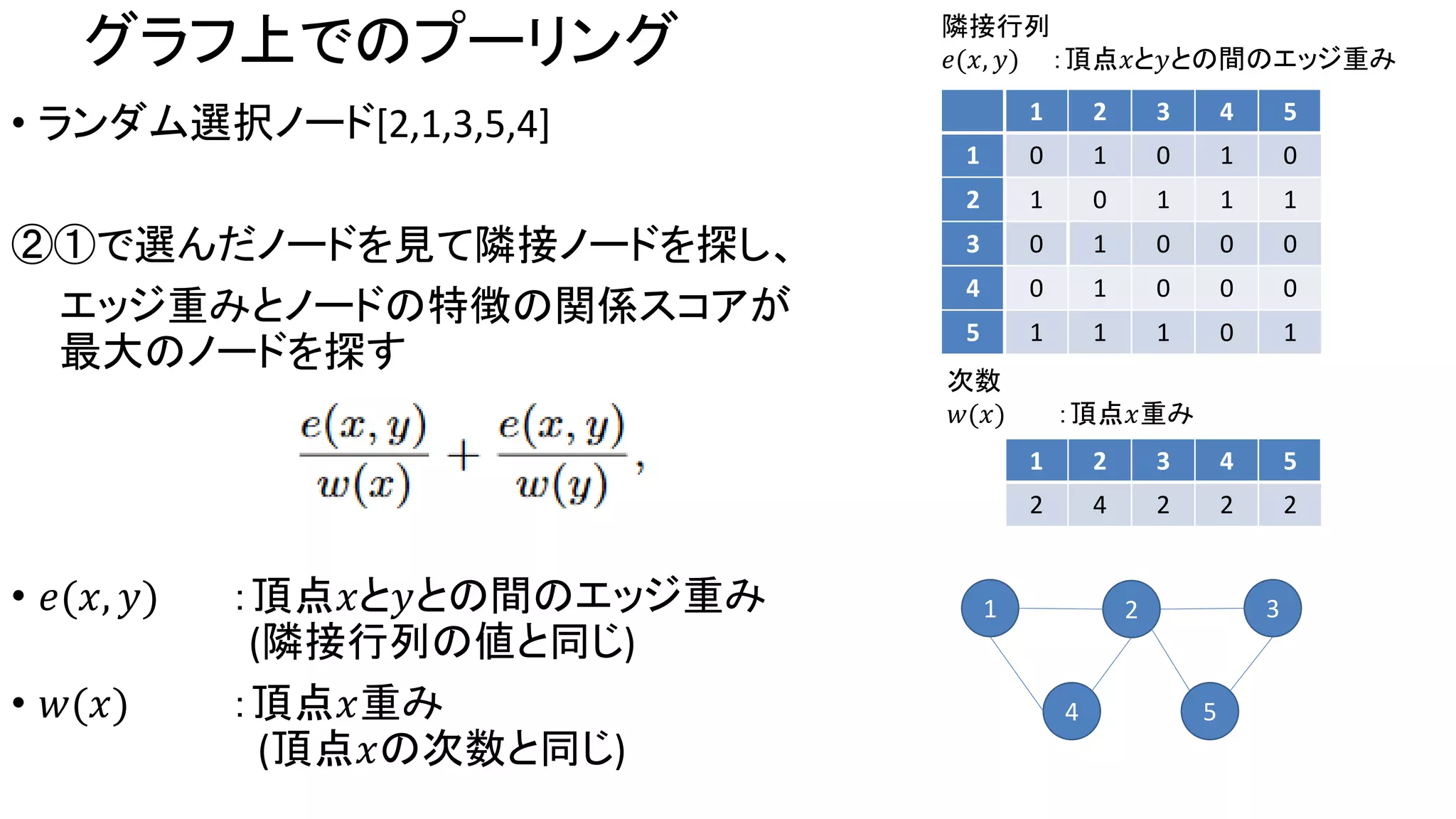 グラフ上でのプーリング
• ランダム選択ノード[2,1,3,5,4]
②①で選んだノードを見て隣接ノードを探し、
エッジ重みとノードの特徴の関係スコアが
最大のノードを探す
• 𝑒(𝑥, 𝑦) ：頂点𝑥と𝑦との間のエッジ重み
(隣接行列の値と同じ)
• 𝑤(𝑥) ：頂点𝑥重み
(頂点𝑥の次数と同じ)
1 2 3 4 5
1 0 1 0 1 0
2 1 0 1 1 1
3 0 1 0 0 0
4 0 1 0 0 0
5 1 1 1 0 1
1 2 3 4 5
2 4 2 2 2
隣接行列
𝑒(𝑥, 𝑦) ：頂点𝑥と𝑦との間のエッジ重み
次数
𝑤(𝑥) ：頂点𝑥重み
1 2 3
4 5
 