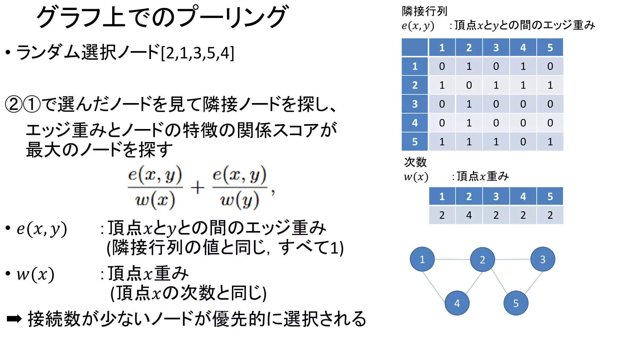 グラフ上でのプーリング
• ランダム選択ノード[2,1,3,5,4]
②①で選んだノードを見て隣接ノードを探し、
エッジ重みとノードの特徴の関係スコアが
最大のノードを探す
• 𝑒(𝑥, 𝑦) ：頂点𝑥と𝑦との間のエッジ重み
(隣接行列の値と同じ，すべて1)
• 𝑤(𝑥) ：頂点𝑥重み
(頂点𝑥の次数と同じ)
➡ 接続数が少ないノードが優先的に選択される
1 2 3 4 5
1 0 1 0 1 0
2 1 0 1 1 1
3 0 1 0 0 0
4 0 1 0 0 0
5 1 1 1 0 1
1 2 3 4 5
2 4 2 2 2
隣接行列
𝑒(𝑥, 𝑦) ：頂点𝑥と𝑦との間のエッジ重み
次数
𝑤(𝑥) ：頂点𝑥重み
1 2 3
4 5
 