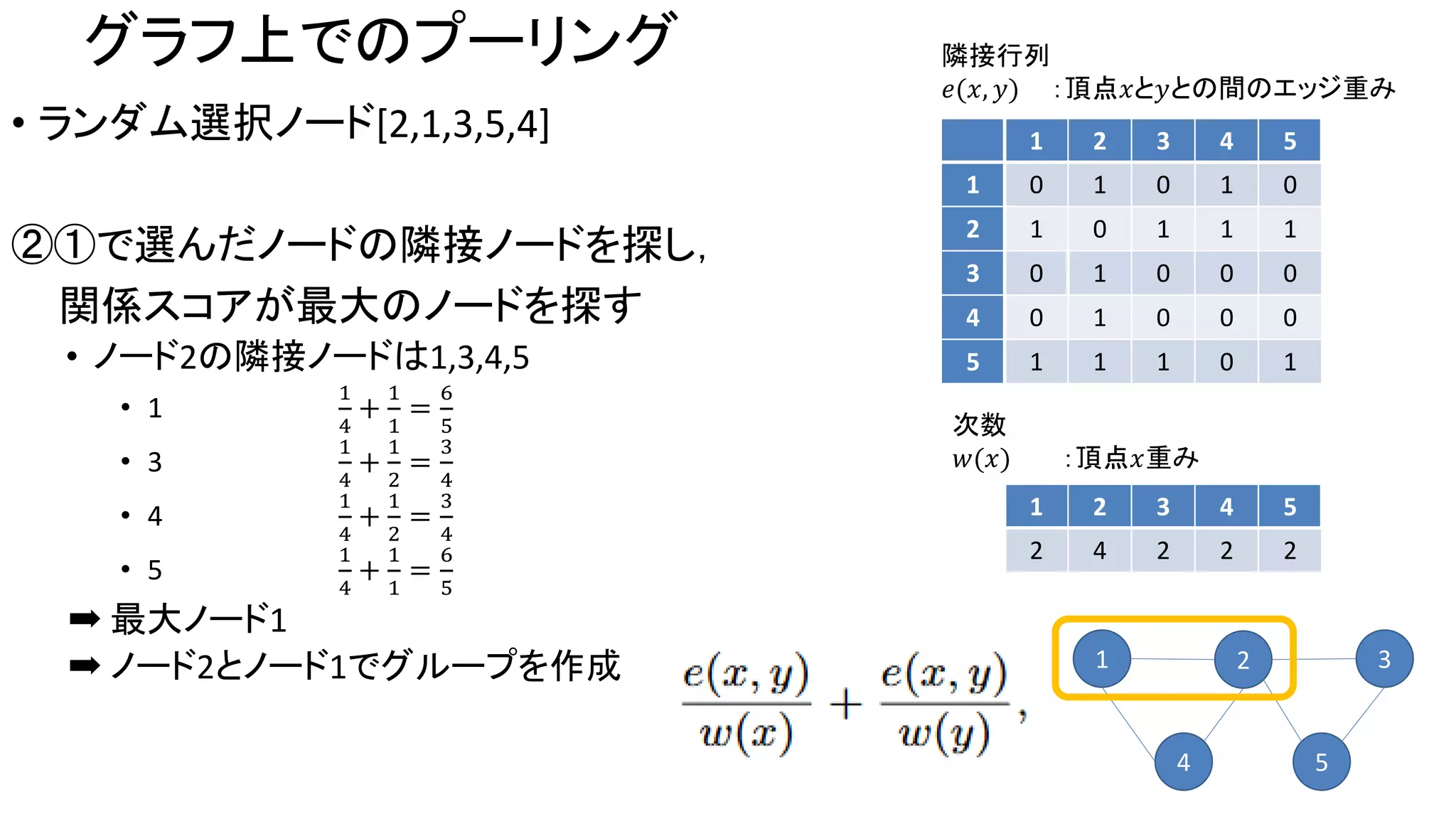 グラフ上でのプーリング
• ランダム選択ノード[2,1,3,5,4]
②①で選んだノードの隣接ノードを探し，
関係スコアが最大のノードを探す
• ノード2の隣接ノードは1,3,4,5
• 1
1
4
+
1
1
=
6
5
• 3
1
4
+
1
2
=
3
4
• 4
1
4
+
1
2
=
3
4
• 5
1
4
+
1
1
=
6
5
➡ 最大ノード1
➡ ノード2とノード1でグループを作成
1 2 3 4 5
1 0 1 0 1 0
2 1 0 1 1 1
3 0 1 0 0 0
4 0 1 0 0 0
5 1 1 1 0 1
1 2 3 4 5
2 4 2 2 2
隣接行列
𝑒(𝑥, 𝑦) ：頂点𝑥と𝑦との間のエッジ重み
次数
𝑤(𝑥) ：頂点𝑥重み
1 2 3
4 5
 