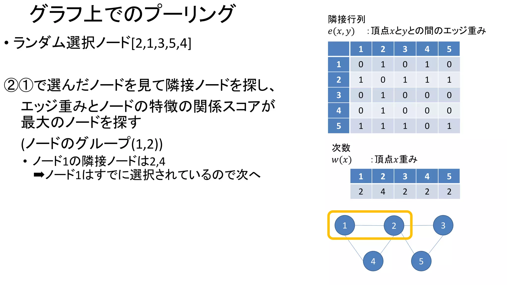 グラフ上でのプーリング
• ランダム選択ノード[2,1,3,5,4]
②①で選んだノードを見て隣接ノードを探し、
エッジ重みとノードの特徴の関係スコアが
最大のノードを探す
(ノードのグループ(1,2))
• ノード1の隣接ノードは2,4
➡ノード1はすでに選択されているので次へ
1 2 3 4 5
1 0 1 0 1 0
2 1 0 1 1 1
3 0 1 0 0 0
4 0 1 0 0 0
5 1 1 1 0 1
1 2 3 4 5
2 4 2 2 2
隣接行列
𝑒(𝑥, 𝑦) ：頂点𝑥と𝑦との間のエッジ重み
次数
𝑤(𝑥) ：頂点𝑥重み
1 2 3
4 5
 
