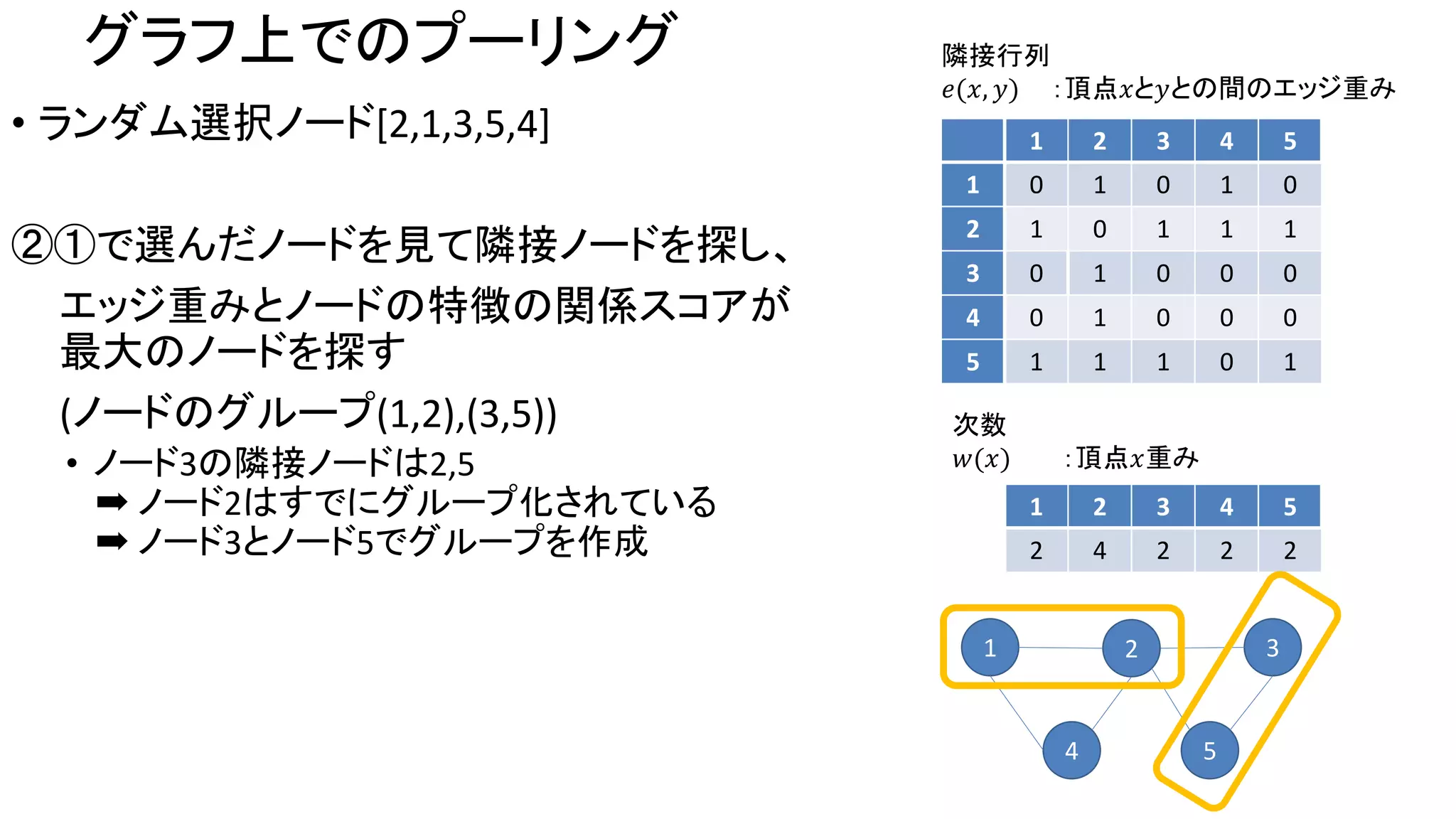 グラフ上でのプーリング
• ランダム選択ノード[2,1,3,5,4]
②①で選んだノードを見て隣接ノードを探し、
エッジ重みとノードの特徴の関係スコアが
最大のノードを探す
(ノードのグループ(1,2),(3,5))
• ノード3の隣接ノードは2,5
➡ ノード2はすでにグループ化されている
➡ ノード3とノード5でグループを作成
1 2 3 4 5
1 0 1 0 1 0
2 1 0 1 1 1
3 0 1 0 0 0
4 0 1 0 0 0
5 1 1 1 0 1
1 2 3 4 5
2 4 2 2 2
隣接行列
𝑒(𝑥, 𝑦) ：頂点𝑥と𝑦との間のエッジ重み
次数
𝑤(𝑥) ：頂点𝑥重み
1 2 3
4 5
 