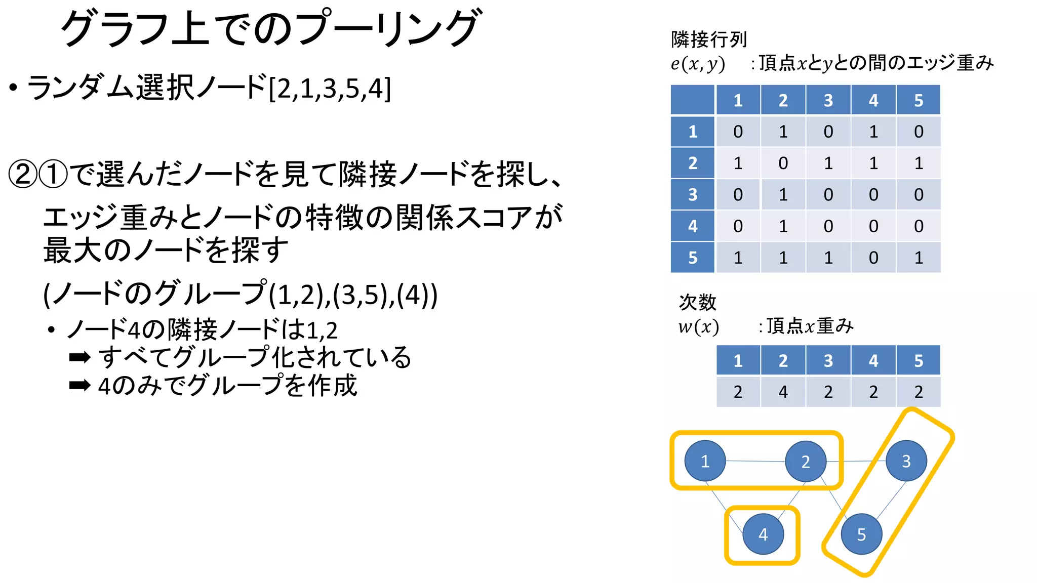 グラフ上でのプーリング
• ランダム選択ノード[2,1,3,5,4]
②①で選んだノードを見て隣接ノードを探し、
エッジ重みとノードの特徴の関係スコアが
最大のノードを探す
(ノードのグループ(1,2),(3,5),(4))
• ノード4の隣接ノードは1,2
➡ すべてグループ化されている
➡ 4のみでグループを作成
1 2 3 4 5
1 0 1 0 1 0
2 1 0 1 1 1
3 0 1 0 0 0
4 0 1 0 0 0
5 1 1 1 0 1
1 2 3 4 5
2 4 2 2 2
隣接行列
𝑒(𝑥, 𝑦) ：頂点𝑥と𝑦との間のエッジ重み
次数
𝑤(𝑥) ：頂点𝑥重み
1 2 3
4 5
 