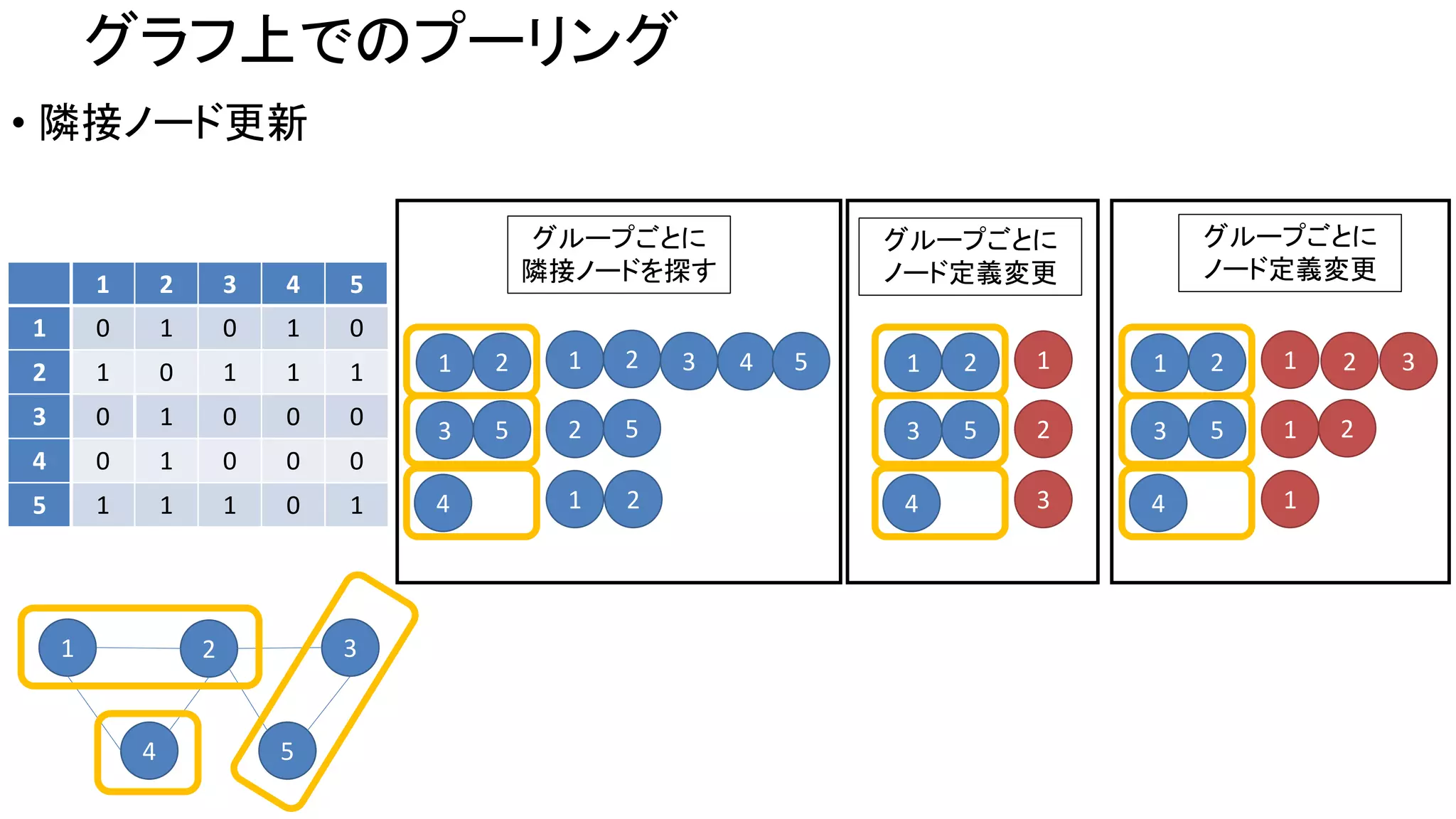 グラフ上でのプーリング
• 隣接ノード更新
1 2 3
4 5
1 2 3 4 5
1 0 1 0 1 0
2 1 0 1 1 1
3 0 1 0 0 0
4 0 1 0 0 0
5 1 1 1 0 1
1 2
3 5
4
1
2
3
グループごとに
ノード定義変更
1 2
3 5
4
1
1
1
グループごとに
ノード定義変更
2 3
2
1 2
3 5
4
1 2 3
2 5
1
グループごとに
隣接ノードを探す
4 5
2
 