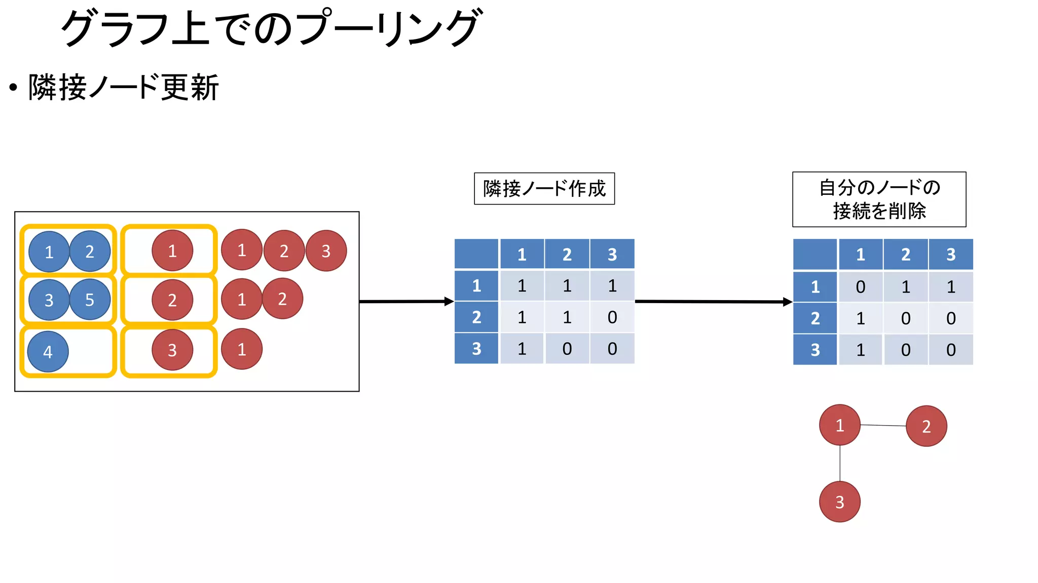 グラフ上でのプーリング
• 隣接ノード更新
1 2 3
1 1 1 1
2 1 1 0
3 1 0 0
1 2 3
1 0 1 1
2 1 0 0
3 1 0 0
隣接ノード作成 自分のノードの
接続を削除
1 2
3
1 2
3 5
4
1
1
1
2 3
2
1
2
3
 