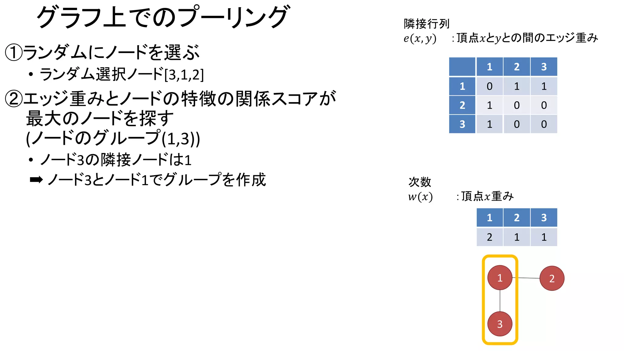 グラフ上でのプーリング
①ランダムにノードを選ぶ
• ランダム選択ノード[3,1,2]
②エッジ重みとノードの特徴の関係スコアが
最大のノードを探す
(ノードのグループ(1,3))
• ノード3の隣接ノードは1
➡ ノード3とノード1でグループを作成
隣接行列
𝑒(𝑥, 𝑦) ：頂点𝑥と𝑦との間のエッジ重み
次数
𝑤(𝑥) ：頂点𝑥重み
1 2 3
1 0 1 1
2 1 0 0
3 1 0 0
1 2
3
1 2 3
2 1 1
 