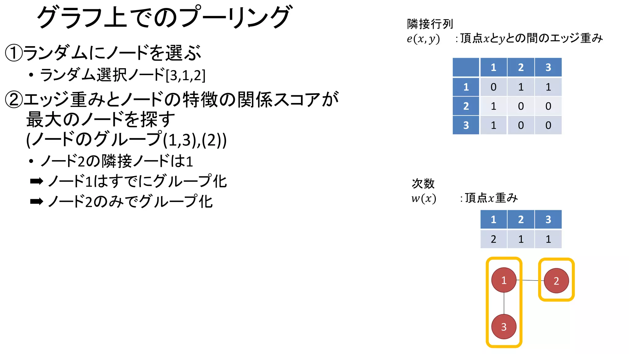 グラフ上でのプーリング
①ランダムにノードを選ぶ
• ランダム選択ノード[3,1,2]
②エッジ重みとノードの特徴の関係スコアが
最大のノードを探す
(ノードのグループ(1,3),(2))
• ノード2の隣接ノードは1
➡ ノード1はすでにグループ化
➡ ノード2のみでグループ化
隣接行列
𝑒(𝑥, 𝑦) ：頂点𝑥と𝑦との間のエッジ重み
次数
𝑤(𝑥) ：頂点𝑥重み
1 2 3
1 0 1 1
2 1 0 0
3 1 0 0
1 2 3
2 1 1
1 2
3
 