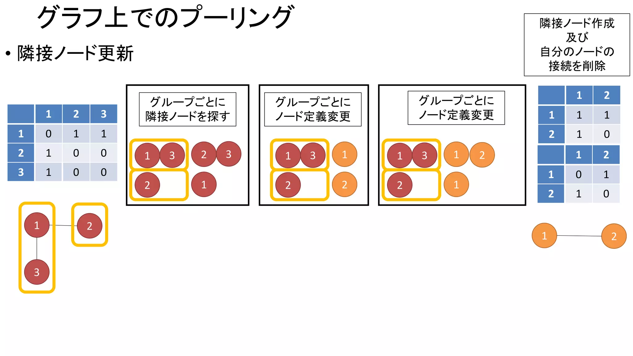 グラフ上でのプーリング
• 隣接ノード更新
1 3
2
1
2
グループごとに
ノード定義変更
1 3
2
1
1
グループごとに
ノード定義変更
21 3
2
2 3
1
グループごとに
隣接ノードを探す1 2 3
1 0 1 1
2 1 0 0
3 1 0 0
1 2
3
1 2
1 1 1
2 1 0
1 2
1 0 1
2 1 0
1 2
隣接ノード作成
及び
自分のノードの
接続を削除
 