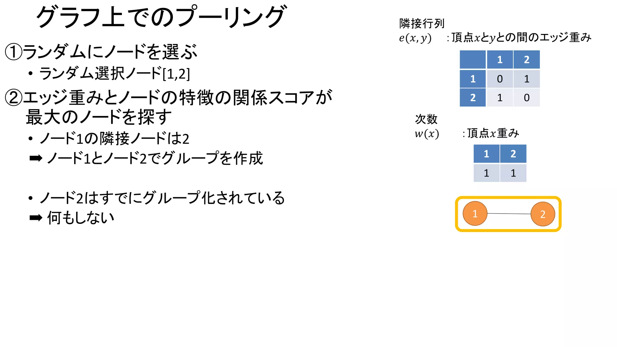 グラフ上でのプーリング
①ランダムにノードを選ぶ
• ランダム選択ノード[1,2]
②エッジ重みとノードの特徴の関係スコアが
最大のノードを探す
• ノード1の隣接ノードは2
➡ ノード1とノード2でグループを作成
• ノード2はすでにグループ化されている
➡ 何もしない
隣接行列
𝑒(𝑥, 𝑦) ：頂点𝑥と𝑦との間のエッジ重み
次数
𝑤(𝑥) ：頂点𝑥重み
1 2
1 1
1 2
1 0 1
2 1 0
1 2
 