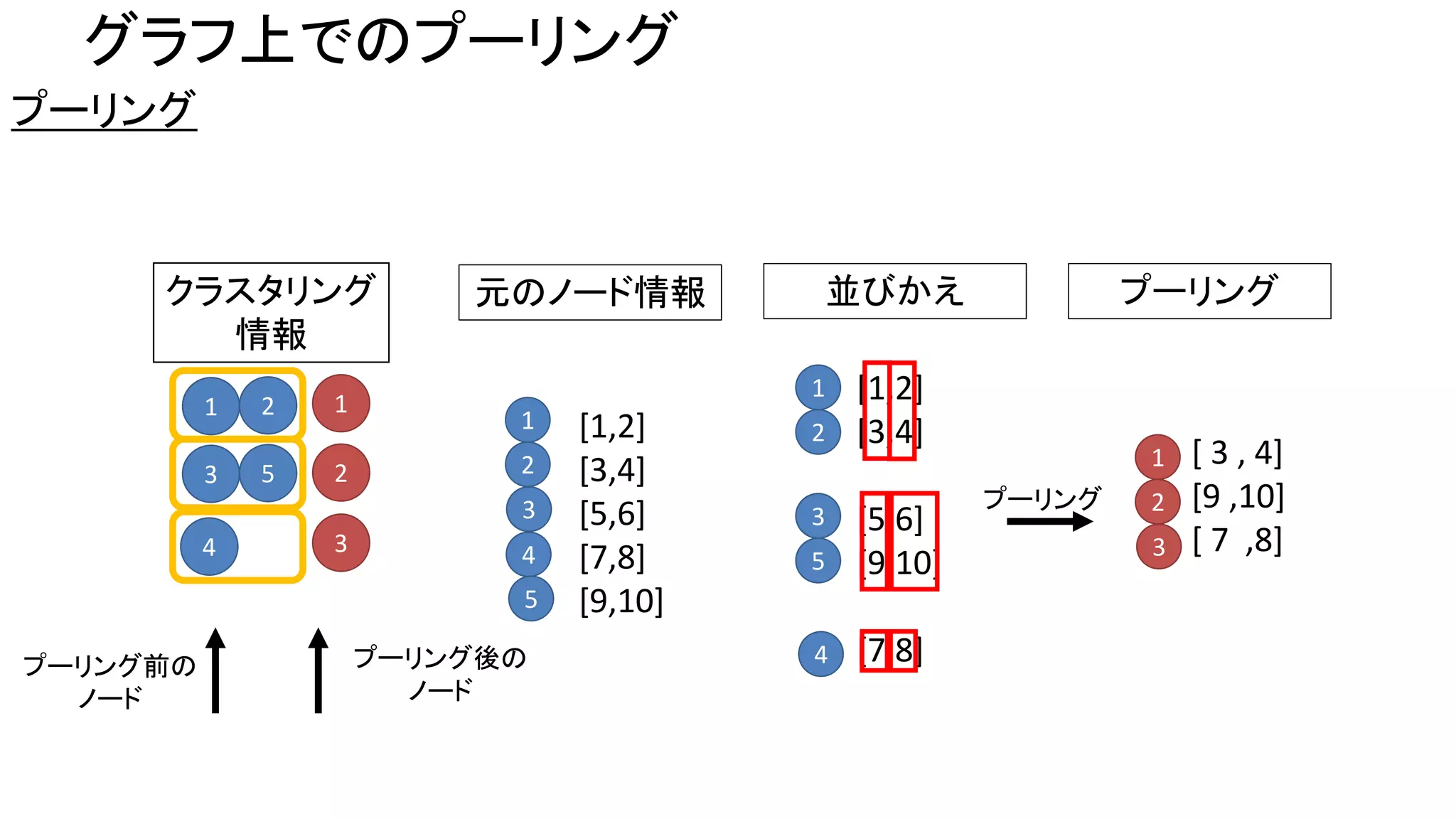 グラフ上でのプーリング
プーリング
[1,2]
[3,4]
[5,6]
[7,8]
[9,10]
1
2
3
4
5
クラスタリング
情報
[ 3 , 4]
[9 ,10]
[ 7 ,8]
1
2
3
元のノード情報 並びかえ プーリング
[1,2]
[3,4]
[5,6]
[9,10]
[7,8]
1
2
5
3
4
プーリング
1 2
3 5
4
1
2
3
プーリング前の
ノード
プーリング後の
ノード
 