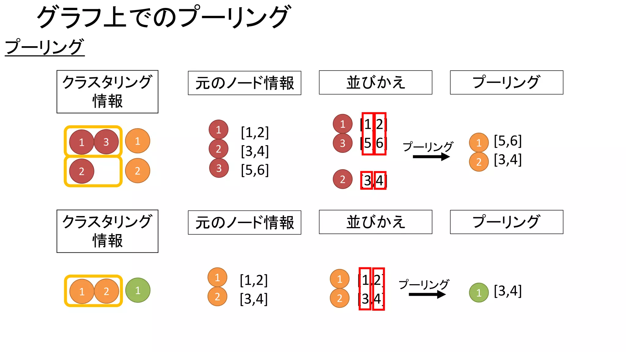 グラフ上でのプーリング
プーリング
[1,2]
[3,4]
1
2
クラスタリング
情報
[3,4]1
元のノード情報 並びかえ プーリング
[1,2]
[3,4]
1
2
プーリング
1 2 1
[1,2]
[3,4]
[5,6]
1
2
3
クラスタリング
情報
[5,6]
[3,4]
1
2
元のノード情報 並びかえ プーリング
[1,2]
[5,6]
[3,4]
1
3
2
プーリング1 3
2
1
2
 