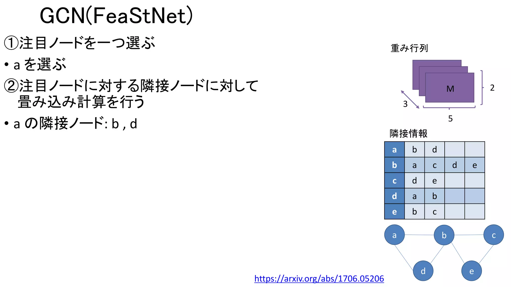 GCN(FeaStNet)
a b d
b a c d e
c d e
d a b
e b c
隣接情報
a b c
d e
①注目ノードを一つ選ぶ
• a を選ぶ
②注目ノードに対する隣接ノードに対して
畳み込み計算を行う
• a の隣接ノード: b , d
重み行列
2
5
3
M
https://arxiv.org/abs/1706.05206
 