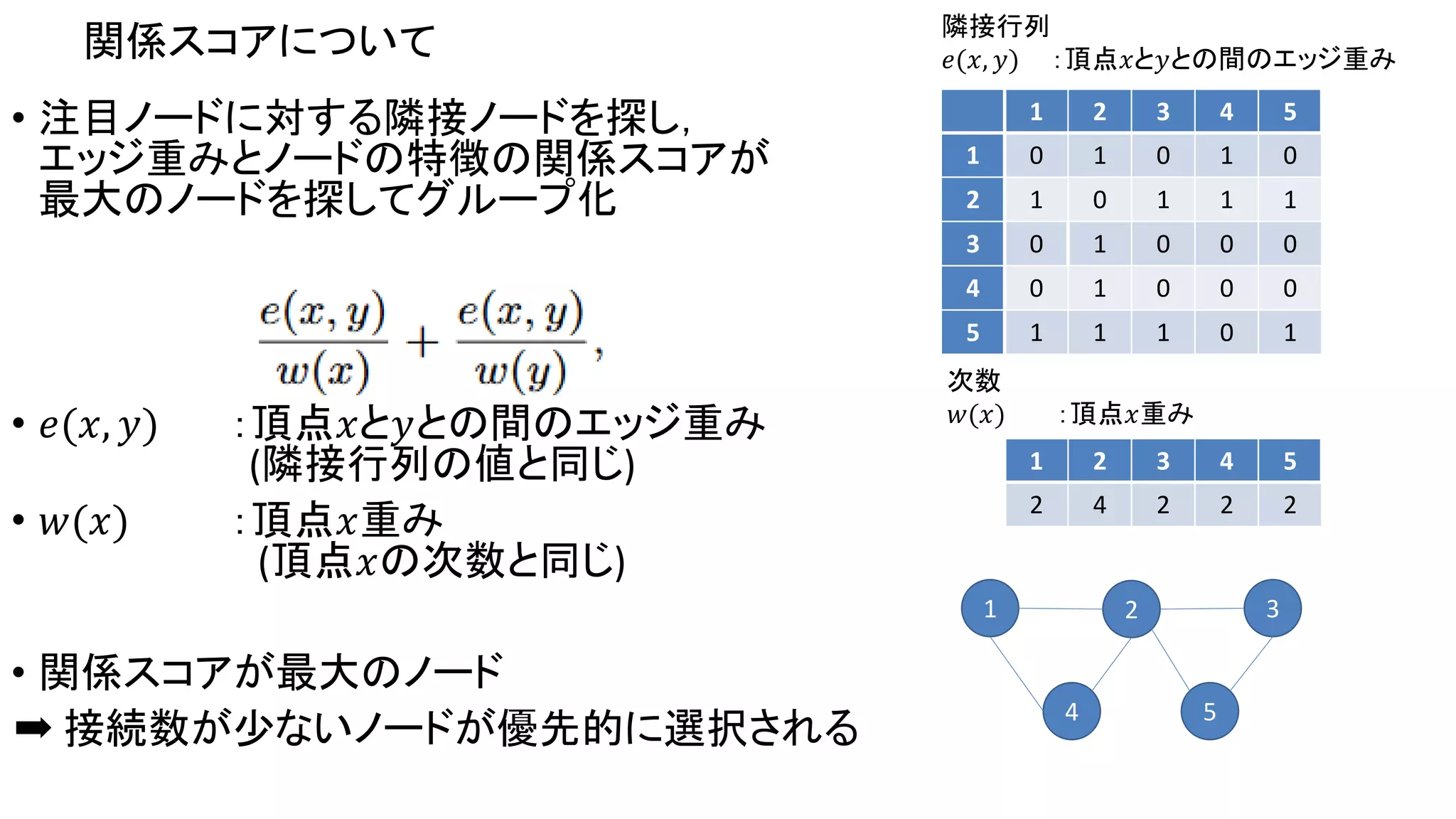 関係スコアについて
• 注目ノードに対する隣接ノードを探し，
エッジ重みとノードの特徴の関係スコアが
最大のノードを探してグループ化
• 𝑒(𝑥, 𝑦) ：頂点𝑥と𝑦との間のエッジ重み
(隣接行列の値と同じ)
• 𝑤(𝑥) ：頂点𝑥重み
(頂点𝑥の次数と同じ)
• 関係スコアが最大のノード
➡ 接続数が少ないノードが優先的に選択される
1 2 3 4 5
1 0 1 0 1 0
2 1 0 1 1 1
3 0 1 0 0 0
4 0 1 0 0 0
5 1 1 1 0 1
1 2 3 4 5
2 4 2 2 2
隣接行列
𝑒(𝑥, 𝑦) ：頂点𝑥と𝑦との間のエッジ重み
次数
𝑤(𝑥) ：頂点𝑥重み
1 2 3
4 5
 