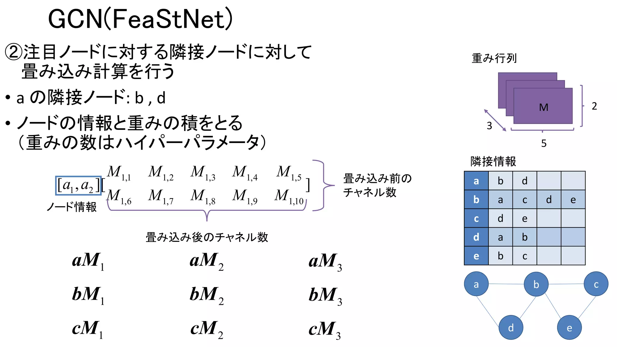 GCN(FeaStNet)
a b d
b a c d e
c d e
d a b
e b c
隣接情報
a b c
d e
②注目ノードに対する隣接ノードに対して
畳み込み計算を行う
• a の隣接ノード: b , d
• ノードの情報と重みの積をとる
（重みの数はハイパーパラメータ）
重み行列
2
5
3
M
1aM
1bM
1cM
2aM
2bM
2cM
3aM
3bM
3cM
1,1 1,2 1,3 1,4 1,5
1 2
1,6 1,7 1,8 1,9 1,10
[ , ][ ]
M M M M M
a a
M M M M M
畳み込み後のチャネル数
畳み込み前の
チャネル数
ノード情報
 