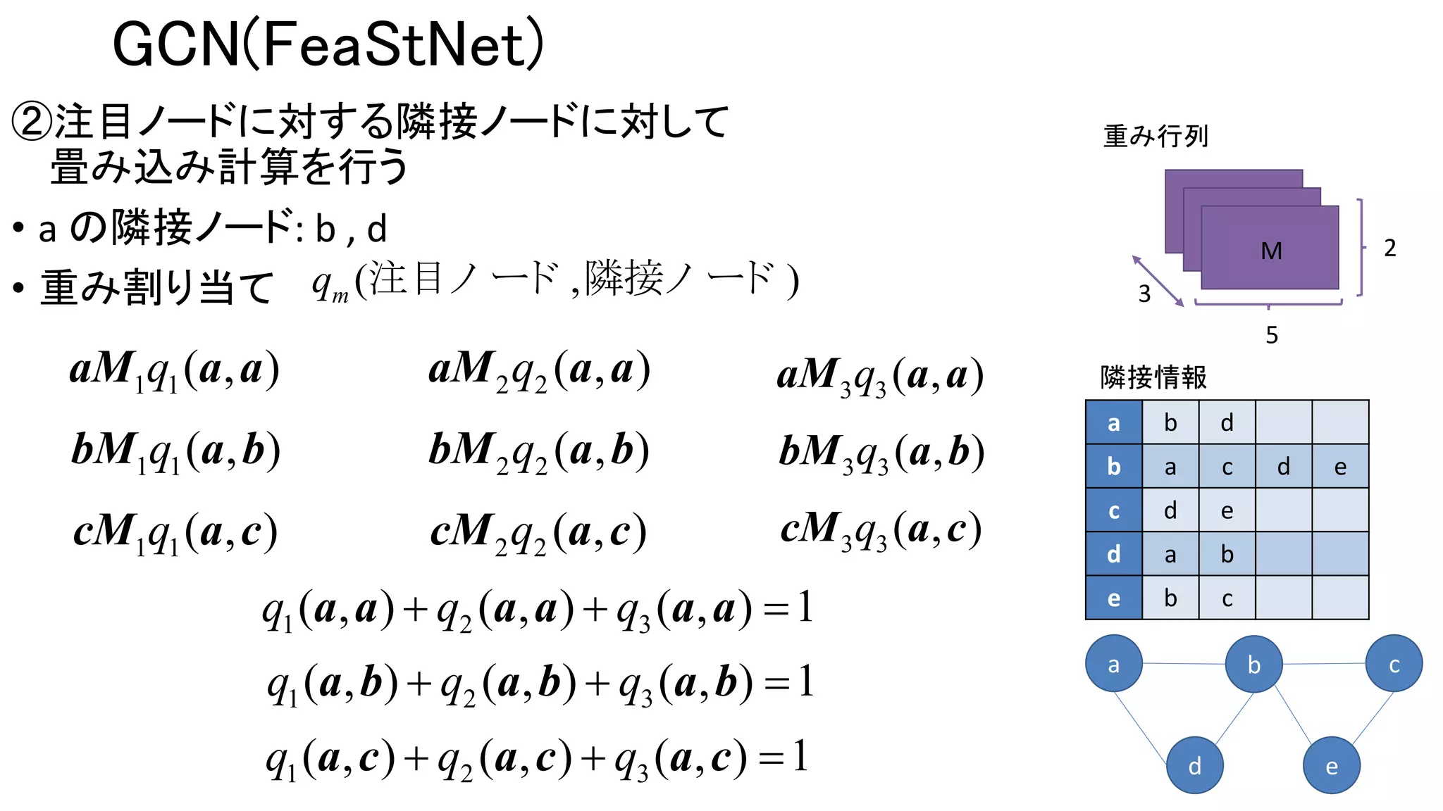 GCN(FeaStNet)
a b d
b a c d e
c d e
d a b
e b c
隣接情報
a b c
d e
②注目ノードに対する隣接ノードに対して
畳み込み計算を行う
• a の隣接ノード: b , d
• 重み割り当て
重み行列
2
5
3
M
1 1( , )qaM a a
1 1( , )qbM a b
1 1( , )qcM a c
2 2 ( , )qaM a a
2 2 ( , )qbM a b
2 2 ( , )qcM a c
3 3 ( , )qaM a a
3 3 ( , )qbM a b
3 3 ( , )qcM a c
( , )mq 注目ノ ード 隣接ノ ード
1 2 3( , ) ( , ) ( , ) 1q q q  a a a a a a
1 2 3( , ) ( , ) ( , ) 1q q q  a b a b a b
1 2 3( , ) ( , ) ( , ) 1q q q  a c a c a c
 