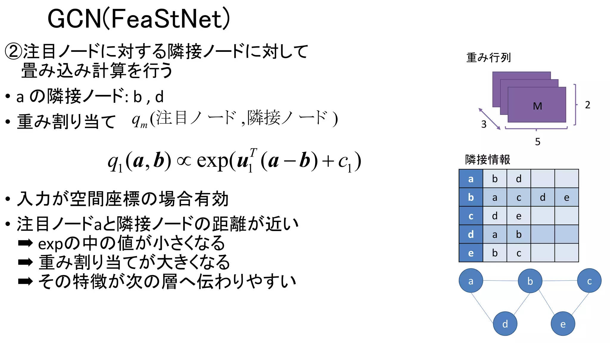 GCN(FeaStNet)
a b d
b a c d e
c d e
d a b
e b c
隣接情報
a b c
d e
②注目ノードに対する隣接ノードに対して
畳み込み計算を行う
• a の隣接ノード: b , d
• 重み割り当て
• 入力が空間座標の場合有効
• 注目ノードaと隣接ノードの距離が近い
➡ expの中の値が小さくなる
➡ 重み割り当てが大きくなる
➡ その特徴が次の層へ伝わりやすい
重み行列
2
5
3
M
( , )mq 注目ノ ード 隣接ノ ード
1 1 1( , ) exp( ( ) )T
q c  a b u a b
 