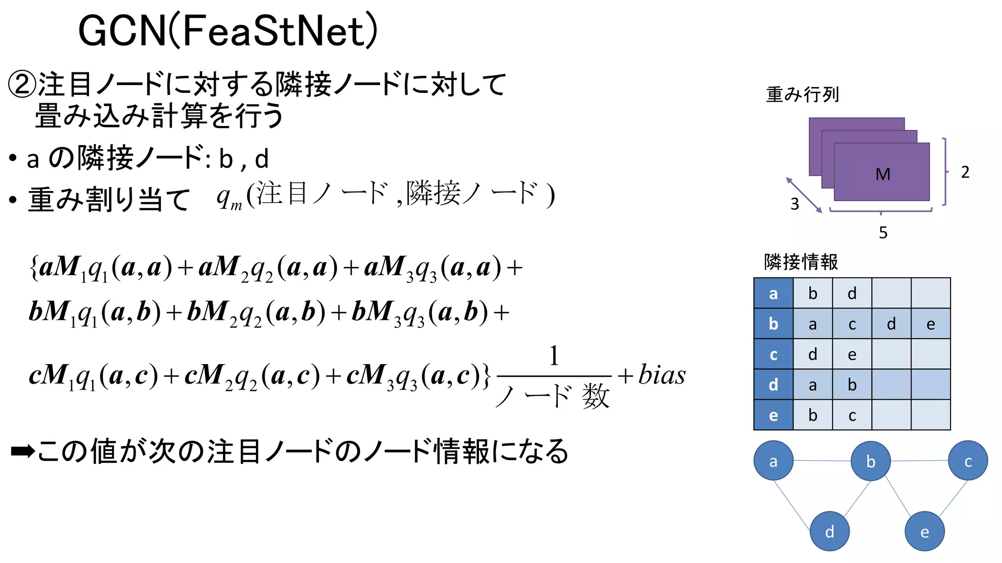 GCN(FeaStNet)
a b d
b a c d e
c d e
d a b
e b c
隣接情報
a b c
d e
②注目ノードに対する隣接ノードに対して
畳み込み計算を行う
• a の隣接ノード: b , d
• 重み割り当て
➡この値が次の注目ノードのノード情報になる
重み行列
2
5
3
M
1 1 2 2 3 3
1 1 2 2 3 3
1 1 2 2 3 3
{ ( , ) ( , ) ( , )
( , ) ( , ) ( , )
1
( , ) ( , ) ( , )}
q q q
q q q
q q q bias
  
  
  
ノ ード 数
aM a a aM a a aM a a
bM a b bM a b bM a b
cM a c cM a c cM a c
( , )mq 注目ノ ード 隣接ノ ード
 