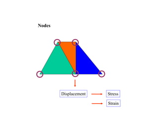 Displacement Stress
Nodes
Strain
 