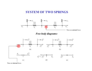 SYSTEM OF TWO SPRINGS
Free body diagrams:
These are internal forces
These are external forces
 
