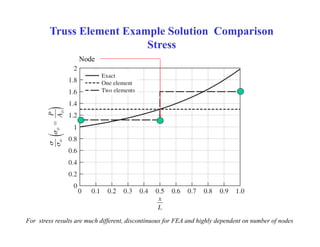Truss Element Example Solution Comparison
Stress
Node
For stress results are much different, discontinuous for FEA and highly dependent on number of nodes
 