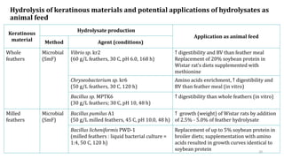 Hydrolysis of keratinous materials and potential applications of hydrolysates as
animal feed
Keratinous
material
Hydrolysa...