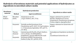 Hydrolysis of keratinous materials and potential applications of hydrolysates as
ingredients in microbial culture media
Ke...