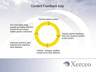 Content Feedback loop  Teacher selects content Teacher gathers feedback from their students reaction to the content. Teacher  changes/ modifies content to be more effective. Improved content is peer reviewed and ranked by other teachers. The most highly rated, popular and highly effective content for the subject matter/ grade is presented.  