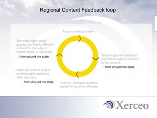 Regional Content Feedback loop  Teacher selects content Teacher gathers feedback from their students reaction to the content. Teacher  changes/ modifies content to be more effective. Improved content is peer reviewed and ranked by other teachers. The most highly rated, popular and highly effective content for the subject matter/ grade is presented.  … from around the state.  … from around the state.  … from around the state.  