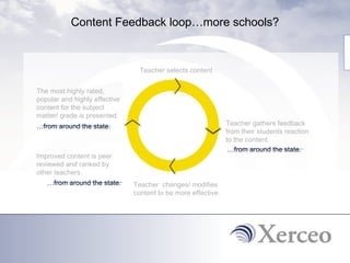 Content Feedback loop…more schools? Teacher selects content Teacher gathers feedback from their students reaction to the content. Teacher  changes/ modifies content to be more effective. Improved content is peer reviewed and ranked by other teachers. The most highly rated, popular and highly effective content for the subject matter/ grade is presented.  … from around the state.  … from around the state.  … from around the state.  