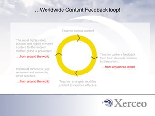 … Worldwide Content Feedback loop! Teacher selects content Teacher gathers feedback from their students reaction to the content. Teacher  changes/ modifies content to be more effective. Improved content is peer reviewed and ranked by other teachers. The most highly rated, popular and highly effective content for the subject matter/ grade is presented.  … from around the state.  … from around the state.  … from around the state.  … from around the world … from around the world … from around the world 