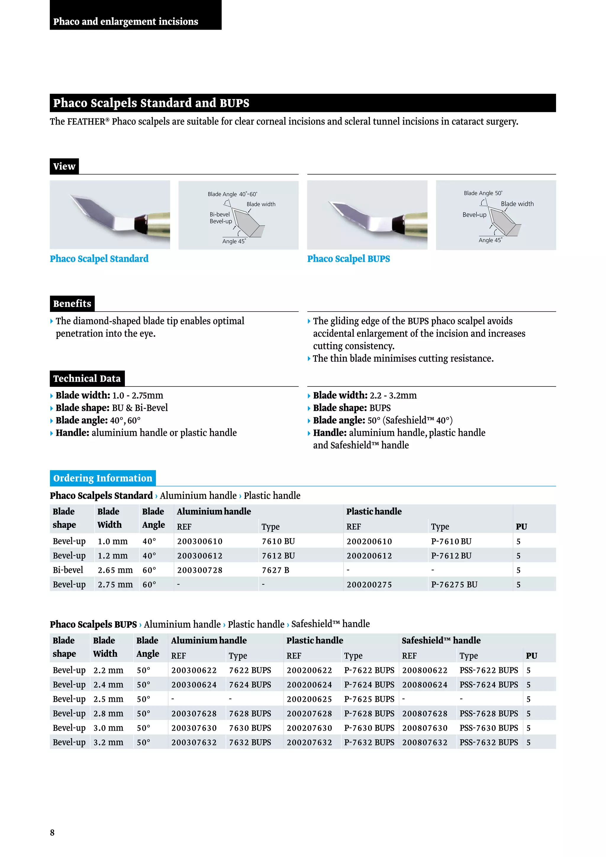 8
The FEATHER® Phaco scalpels are suitable for clear corneal incisions and scleral tunnel incisions in cataract surgery.
Phaco Scalpels Standard and BUPS
Benefits
▸ The diamond-shaped blade tip enables optimal
penetration into the eye.
▸ The gliding edge of the BUPS phaco scalpel avoids
accidental enlargement of the incision and increases
cutting consistency.
▸ The thin blade minimises cutting resistance.
Technical Data
▸ Blade width: 1.0 - 2.75mm
▸ Blade shape: BU  Bi-Bevel
▸ Blade angle: 40°,60°
▸ Handle: aluminium handle or plastic handle
▸ Blade width: 2.2 - 3.2mm
▸ Blade shape: BUPS
▸ Blade angle: 50° (Safeshield™ 40°)
▸ Handle: aluminium handle,plastic handle
and Safeshield™ handle
View
Ordering Information
Blade
shape
Blade
Width
Blade
Angle
Aluminium handle Plastic handle
REF Type REF Type PU
Bevel-up 1.0 mm 40° 200300610 7610 BU 200200610 P-7610 BU 5
Bevel-up 1.2 mm 40° 200300612 7612 BU 200200612 P-7612 BU 5
Bi-bevel 2.65 mm 60° 200300728 7627 B - - 5
Bevel-up 2.75 mm 60° - - 200200275 P-76275 BU 5
Phaco Scalpels Standard › Aluminium handle › Plastic handle
Blade
shape
Blade
Width
Blade
Angle
Aluminium handle Plastic handle Safeshield™ handle
REF Type REF Type REF Type PU
Bevel-up 2.2 mm 50° 200300622 7622 BUPS 200200622 P-7622 BUPS 200800622 PSS-7622 BUPS 5
Bevel-up 2.4 mm 50° 200300624 7624 BUPS 200200624 P-7624 BUPS 200800624 PSS-7624 BUPS 5
Bevel-up 2.5 mm 50° - - 200200625 P-7625 BUPS - - 5
Bevel-up 2.8 mm 50° 200307628 7628 BUPS 200207628 P-7628 BUPS 200807628 PSS-7628 BUPS 5
Bevel-up 3.0 mm 50° 200307630 7630 BUPS 200207630 P-7630 BUPS 200807630 PSS-7630 BUPS 5
Bevel-up 3.2 mm 50° 200307632 7632 BUPS 200207632 P-7632 BUPS 200807632 PSS-7632 BUPS 5
Phaco Scalpels BUPS › Aluminium handle › Plastic handle › Safeshield™ handle
Phaco Scalpel Standard Phaco Scalpel BUPS
Phaco and enlargement incisions
 