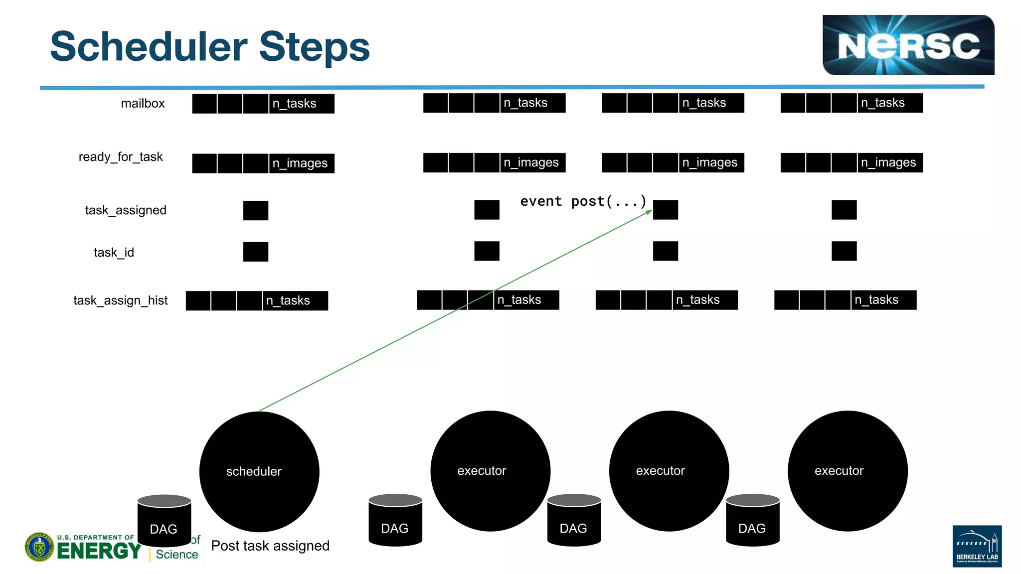Framework for Extensible, Asynchronous Task Scheduling (FEATS) in ...