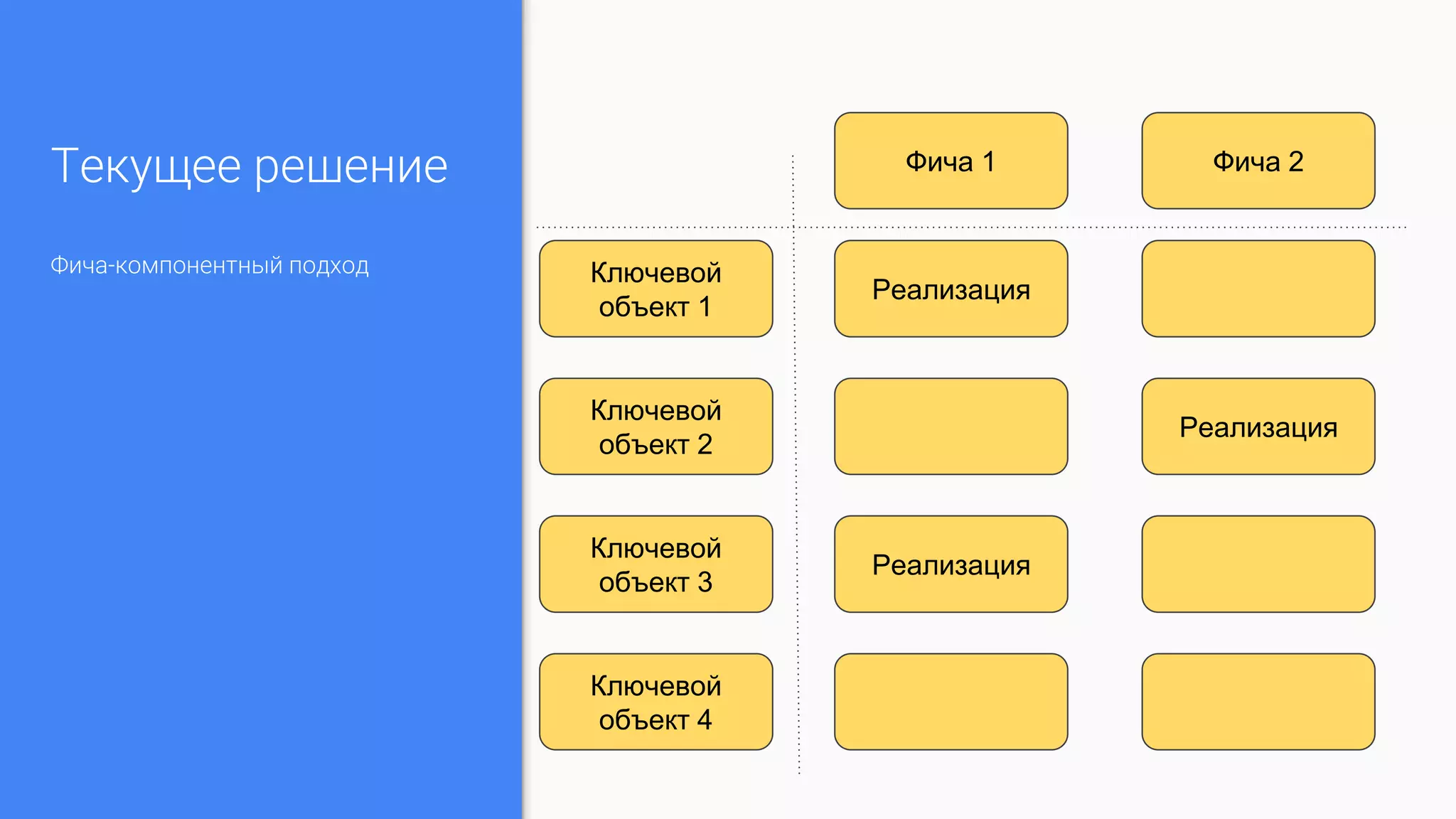 Текущее решение
Фича-компонентный подход Ключевой
объект 1
Ключевой
объект 2
Ключевой
объект 3
Ключевой
объект 4
Реализация
Реализация
Реализация
Фича 1 Фича 2
 