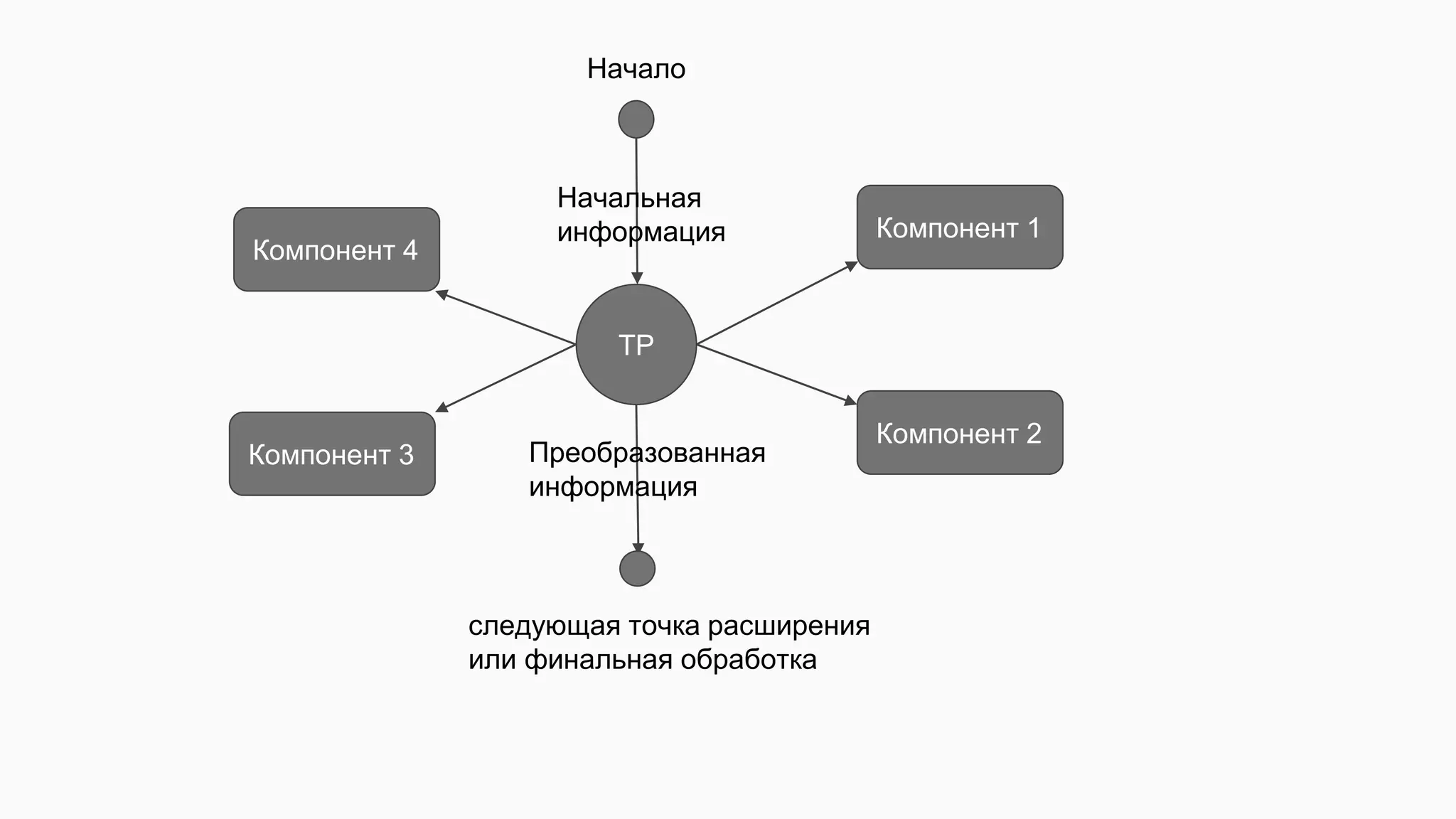 ТР
Начало
Компонент 1
Компонент 2
Компонент 3
Компонент 4
Начальная
информация
Преобразованная
информация
следующая точка расширения
или финальная обработка
 