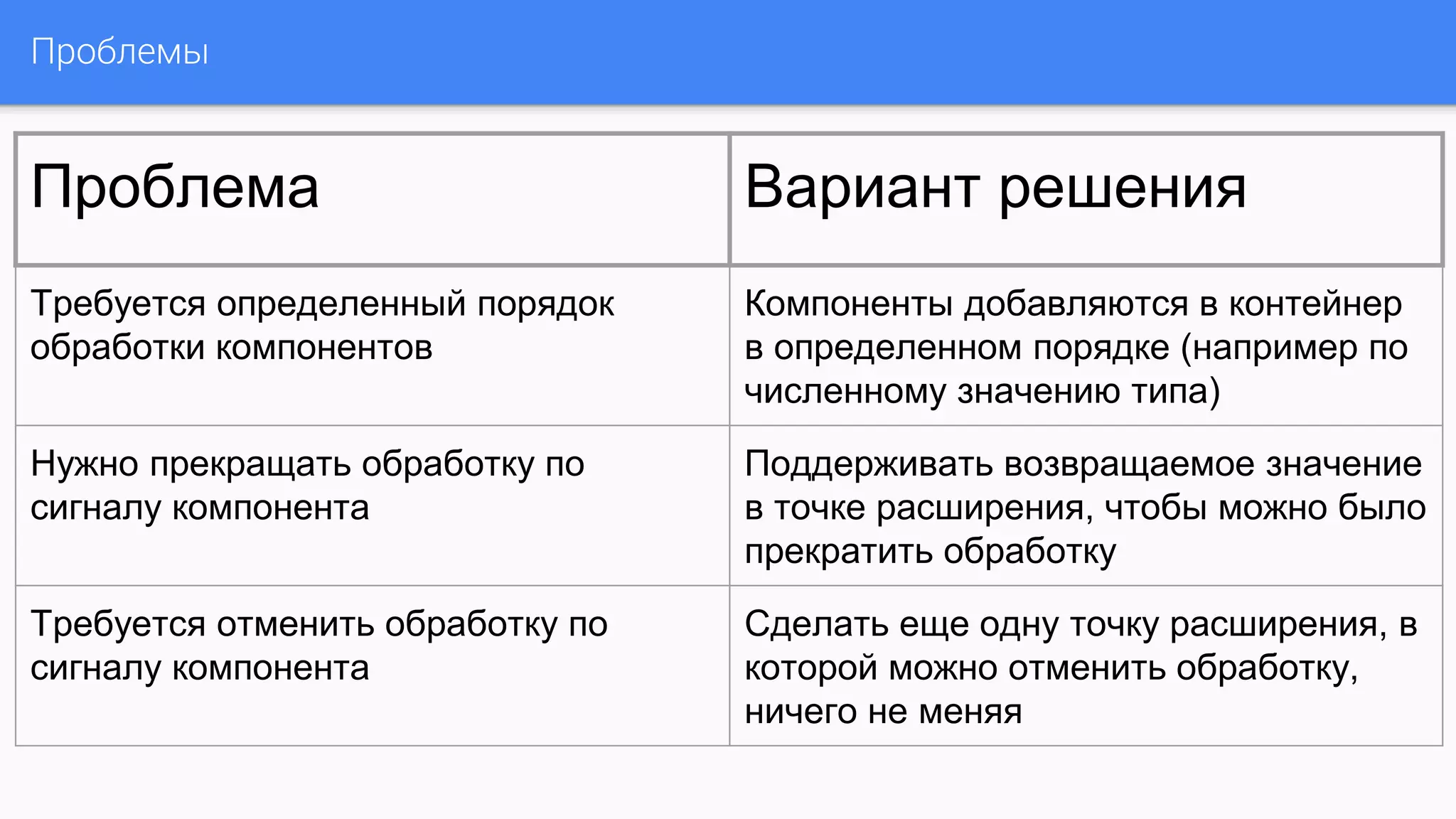 Проблемы
Проблема Вариант решения
Требуется определенный порядок
обработки компонентов
Компоненты добавляются в контейнер
в определенном порядке (например по
численному значению типа)
Нужно прекращать обработку по
сигналу компонента
Поддерживать возвращаемое значение
в точке расширения, чтобы можно было
прекратить обработку
Требуется отменить обработку по
сигналу компонента
Сделать еще одну точку расширения, в
которой можно отменить обработку,
ничего не меняя
 